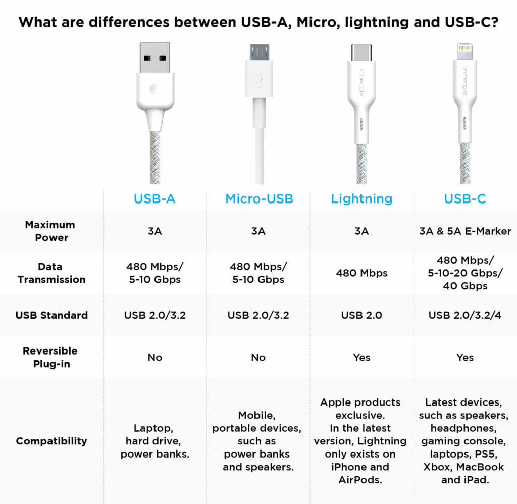 Innergie cable comparison cable, usb type c, lightning cable